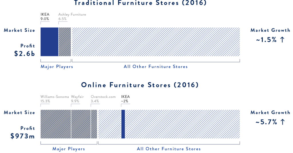 Furniture retail market analysis chart