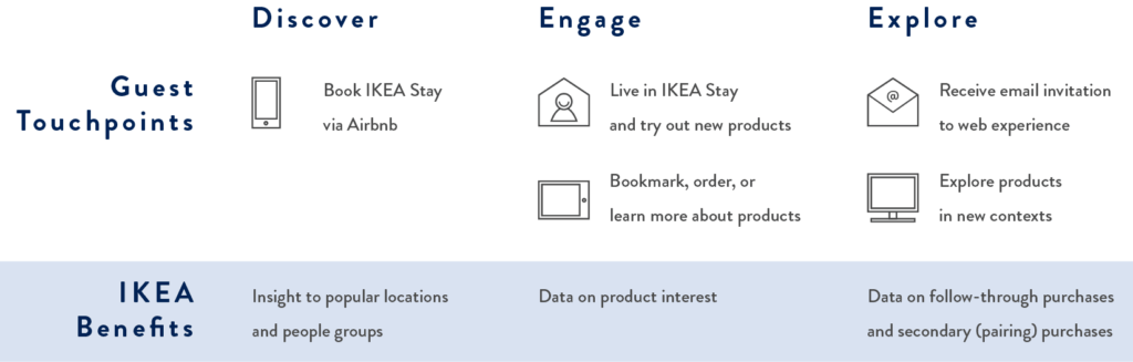 Discover, Engage, Explore touchpoints diagram
